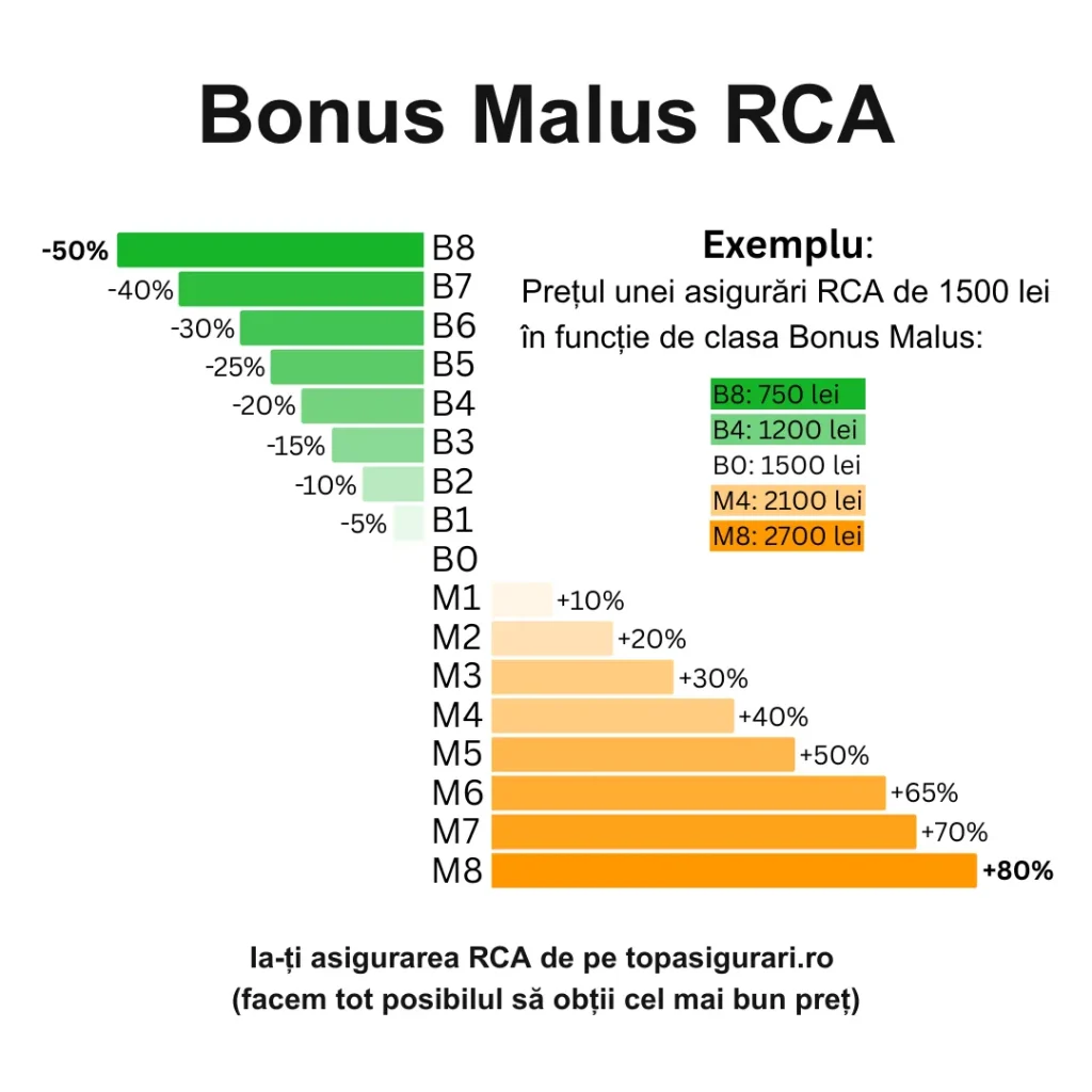 Clasa Bonus Malus RCA Tabel sistem clasa Bonus Malus RCA explicat. Vezi procentele de reducere pentru clasele de bonus (B1-B8) și penalizările (M1-M8).