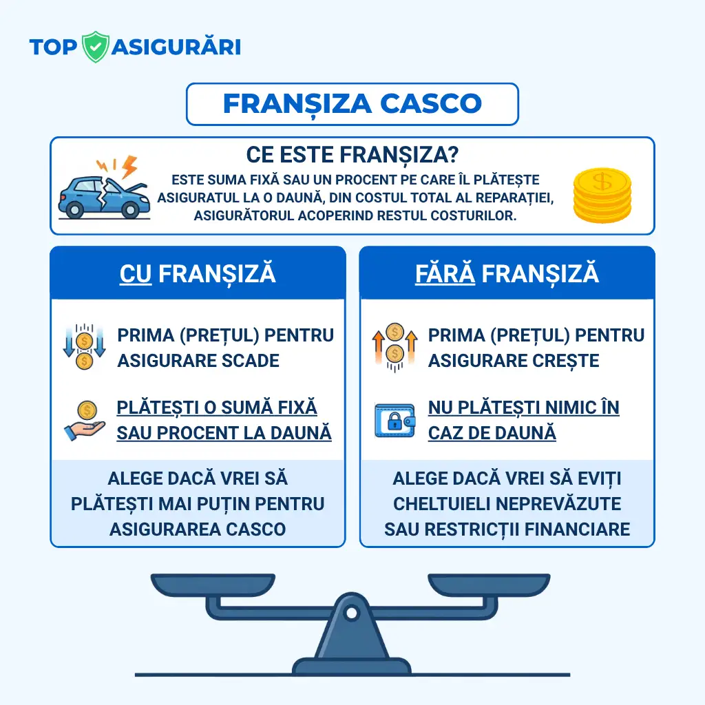 Fransiza CASCO Ce înseamnă franșiza CASCO? Comparație avantaje și dezavantaje ilustrată.